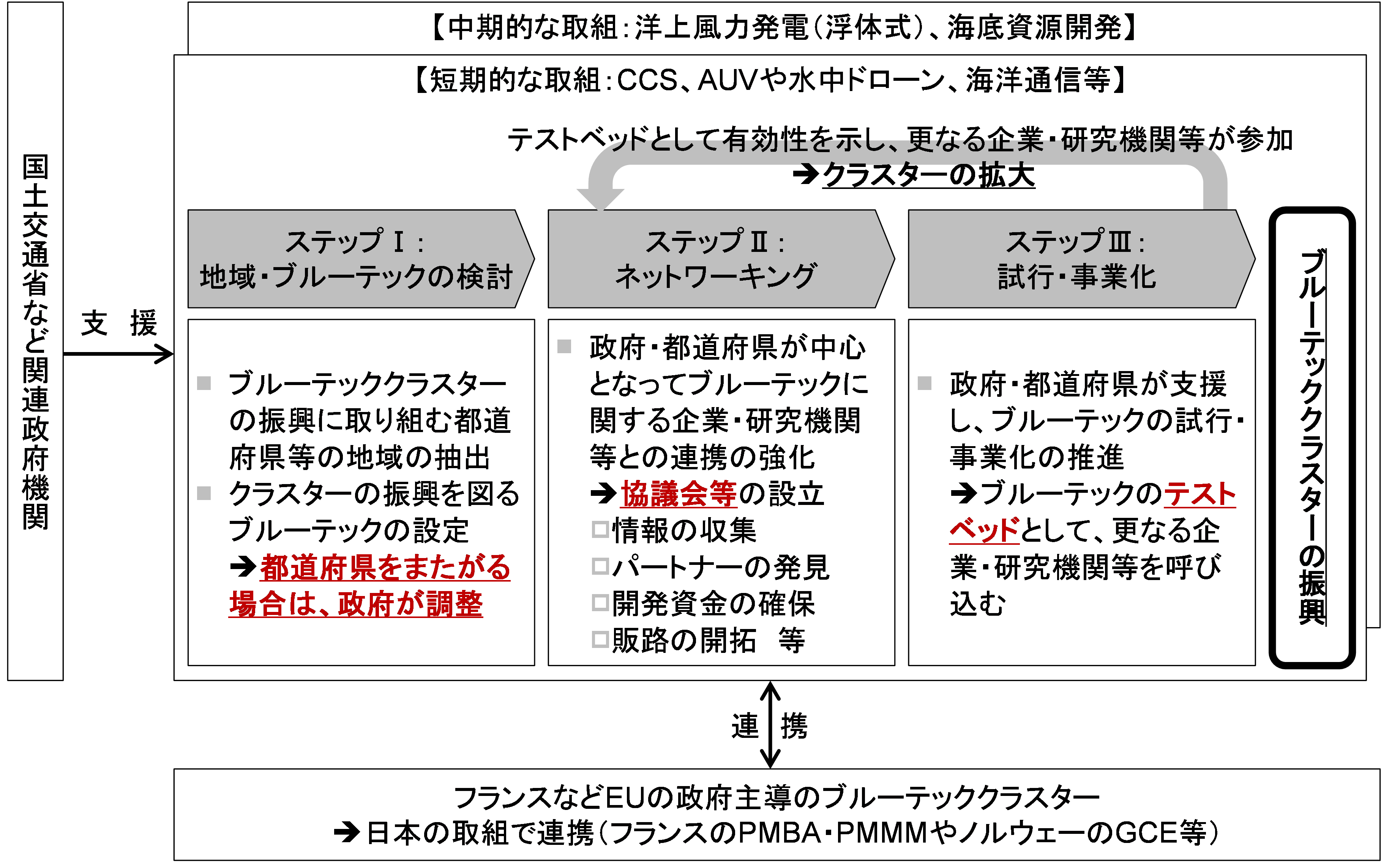 図表4　ブルーテッククラスターの振興の進め方（案）